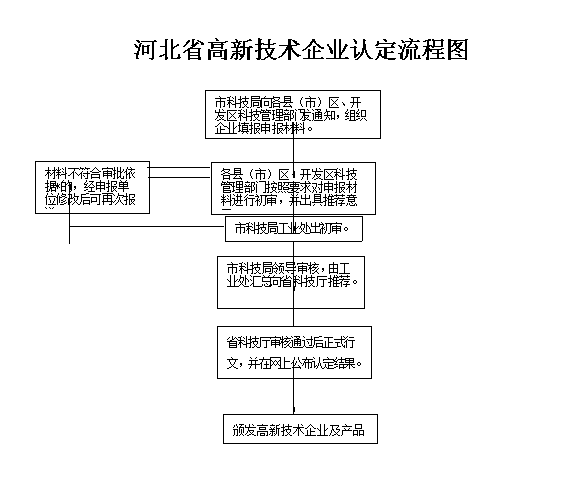 河北省高新技術(shù)企業(yè)認(rèn)定申請(qǐng)流程