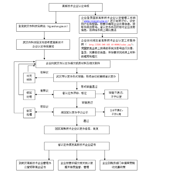 高新技術(shù)企業(yè)認(rèn)定申請流程