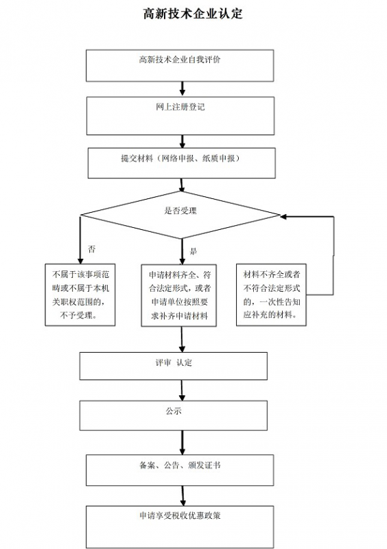 高新技術(shù)企業(yè)認(rèn)定申請(qǐng)流程