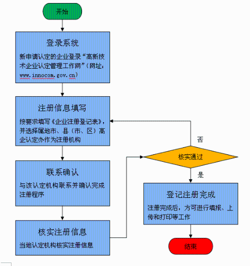 高新技術(shù)企業(yè)認定注冊登記