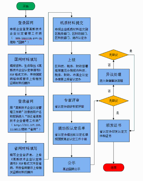 高新技術(shù)企業(yè)認(rèn)定申報(bào)流程圖