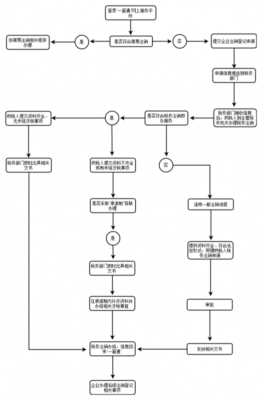 稅務(wù)注銷(xiāo)流程圖