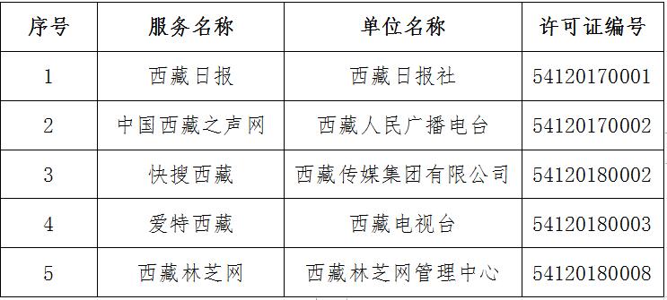 獲得互聯(lián)網(wǎng)新聞信息服務(wù)許可的應(yīng)用程序名單（共5個）