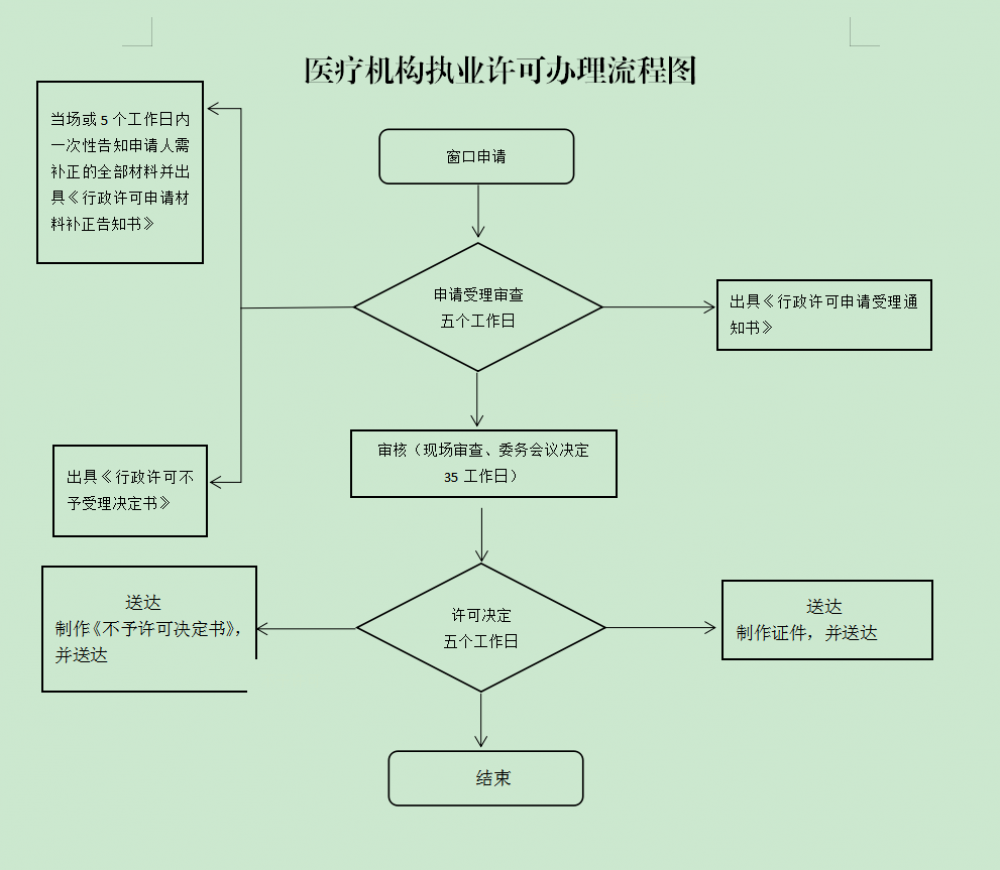 慶陽市醫(yī)療機(jī)構(gòu)執(zhí)業(yè)登記流程圖