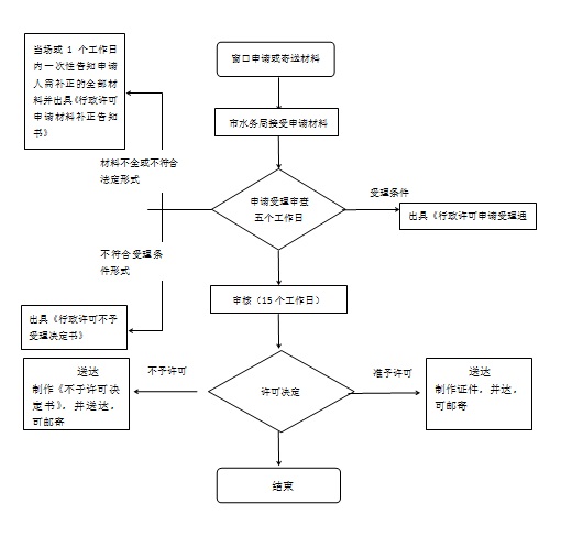 慶陽市河道管理范圍內(nèi)有關(guān)活動（不含河道采砂）審批流程圖