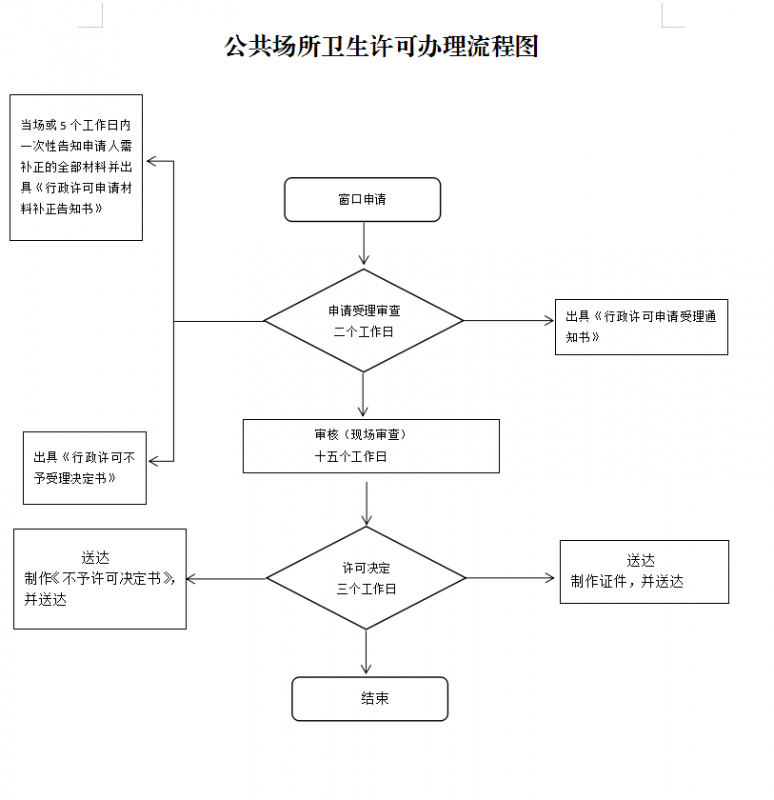 慶陽(yáng)市公共場(chǎng)所衛(wèi)生許可流程圖