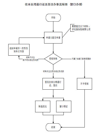 慶陽市大陸居民往來臺(tái)灣通行證和簽注簽發(fā)流程圖