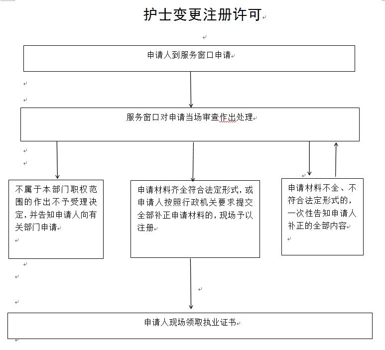 護(hù)士變更執(zhí)業(yè)注冊流程圖