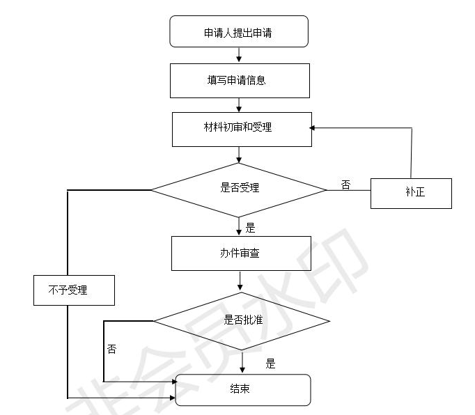 隴南不動產(chǎn)統(tǒng)一登記流程圖