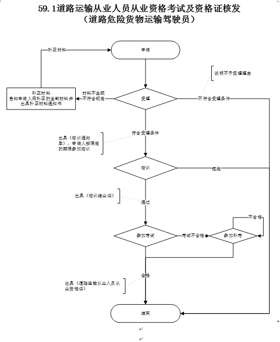 隴南危險貨物道路運輸從業(yè)人員資格許可辦理流程