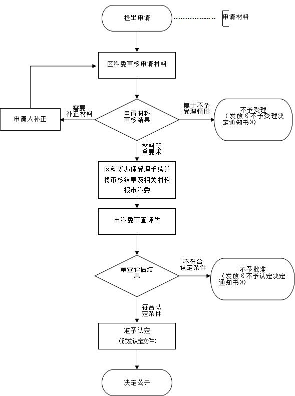 上?？破栈顒诱J(rèn)定流程圖