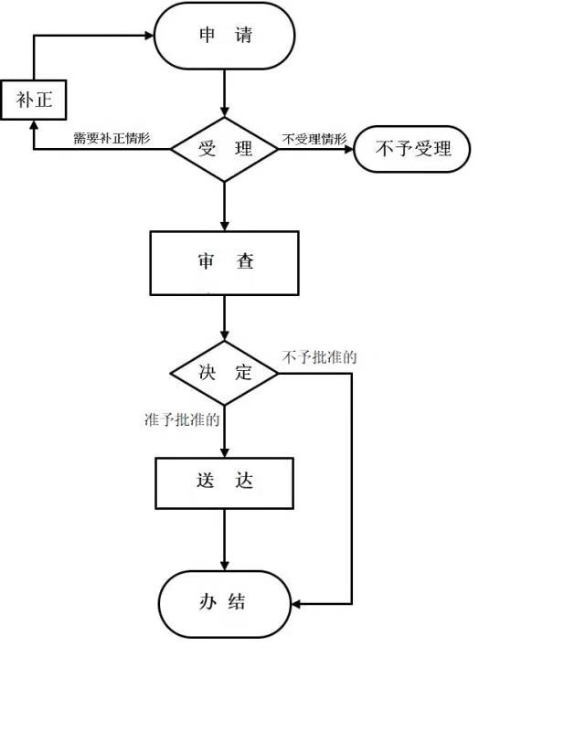 外國人來華工作許可（90日以下，含90日） 流程圖