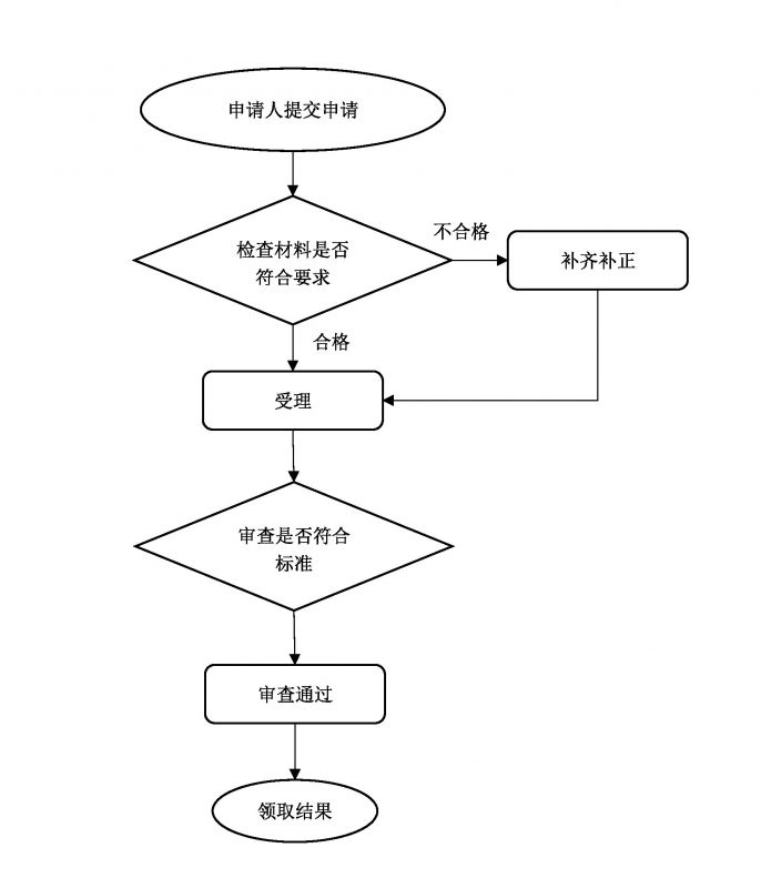 北京醫(yī)師執(zhí)業(yè)資格證書辦理流程