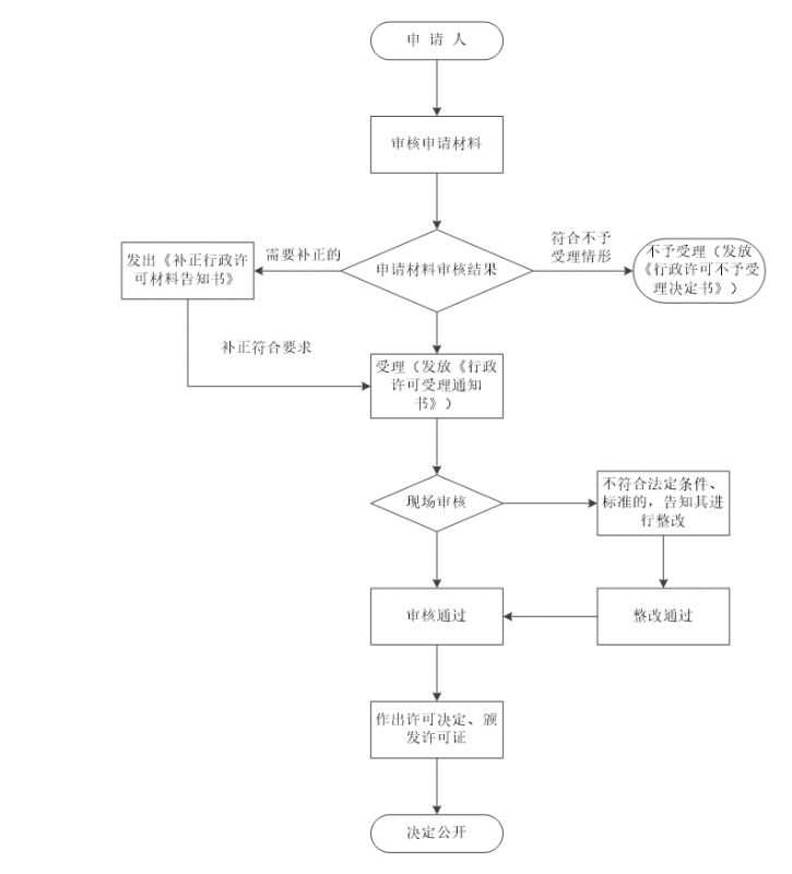 上海市浦東新區(qū)漁業(yè)捕撈許可證審批流程圖