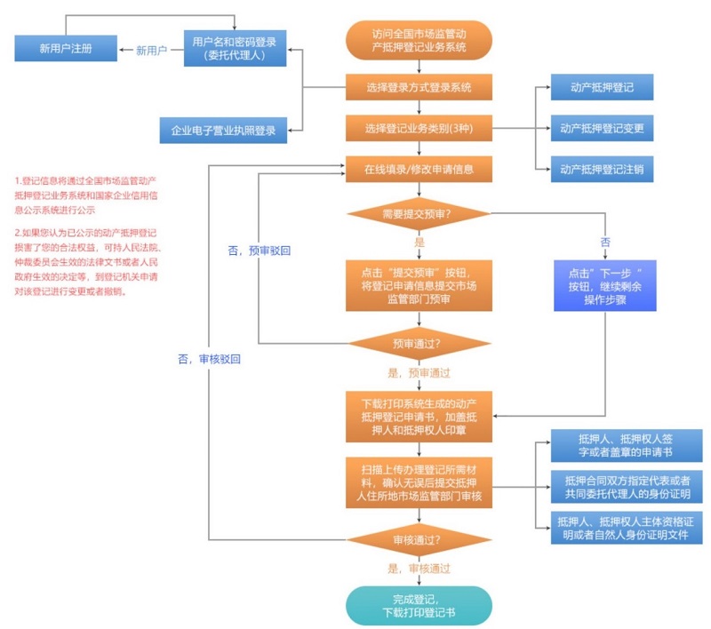 動產抵押登記流程圖