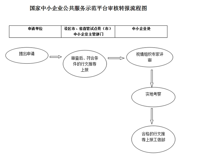 國(guó)家中小企業(yè)公共服務(wù)示范平臺(tái)認(rèn)定管理審核轉(zhuǎn)報(bào)流程圖