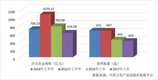 2017年中國文化娛樂產(chǎn)業(yè)創(chuàng)業(yè)與投資研究報告（上半年）