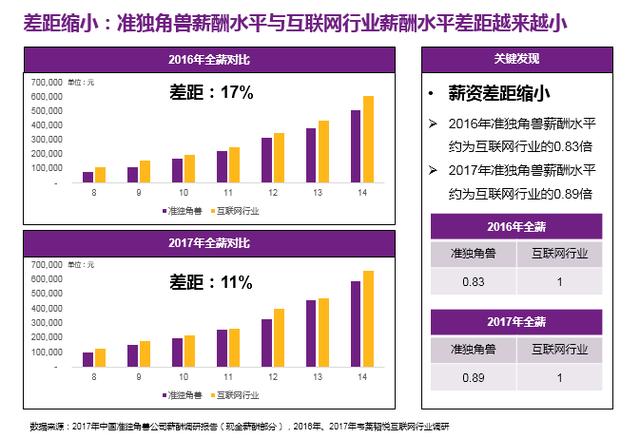 2017中國公司薪酬調(diào)研報(bào)告