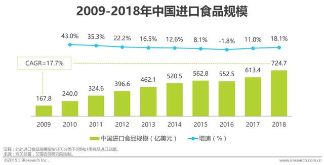 2019年中國(guó)進(jìn)口食品消費(fèi)調(diào)研報(bào)告