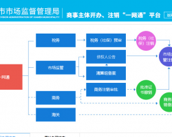 廈門市場監(jiān)督管理局企業(yè)開辦、注銷“一網通”平臺入口